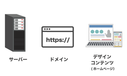 ホームページを公開するのに必要なものはこの3点