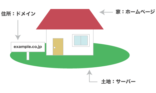 サーバー、ドメイン、ホームページは家で考えるとわかりやすい！